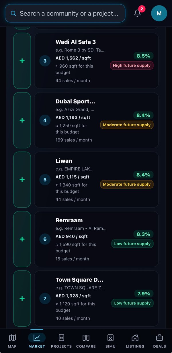 ترتيب أفضل المناطق للاستثمار